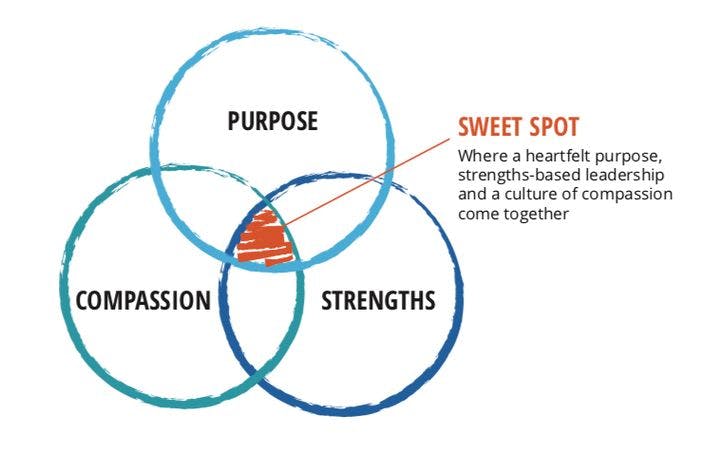 Happiness at work: Illustration of the happiness sweet spot