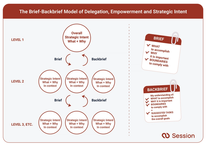 The Brief-Backbrief Model of Delegation, Empowerment and Strategic Intent